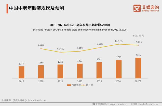 场分析：服装等细分领域市场规模持续扩大麻将胡了模拟器2024年中国银发经济市(图3)