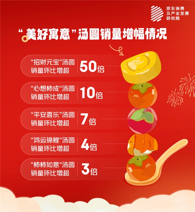 观察显示“煮掉不开心”、“招财”、“平安喜乐”等汤圆热销PG电子麻将胡了2模拟器