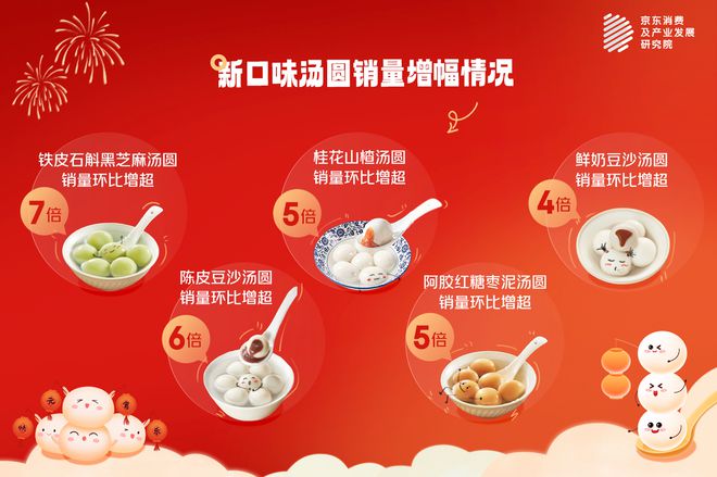 圆甜咸口味融合“招财元宝”汤圆销量增幅超50倍PG电子麻将胡了2模拟器京东元宵节